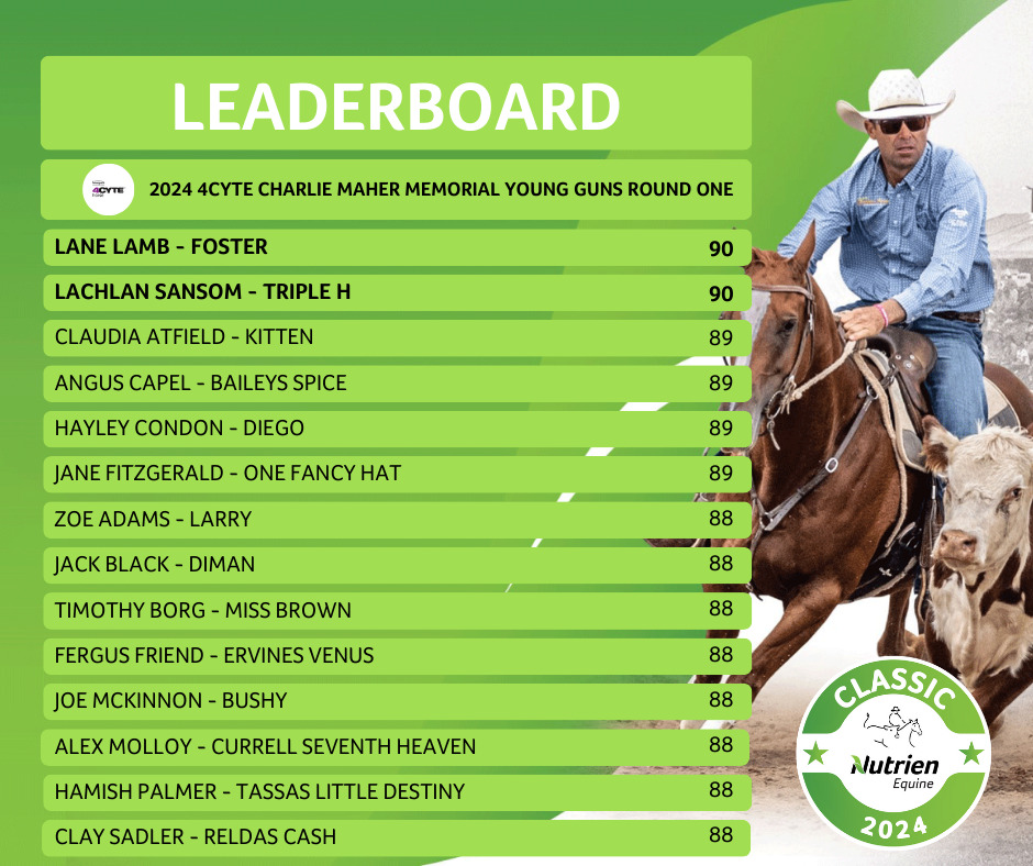 👏 LEADERBOARD for the 4CYTE Charlie Maher Memorial Young Guns Campdraft Round One – 1-125.